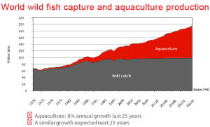 Aquaculture Production Graf 0514